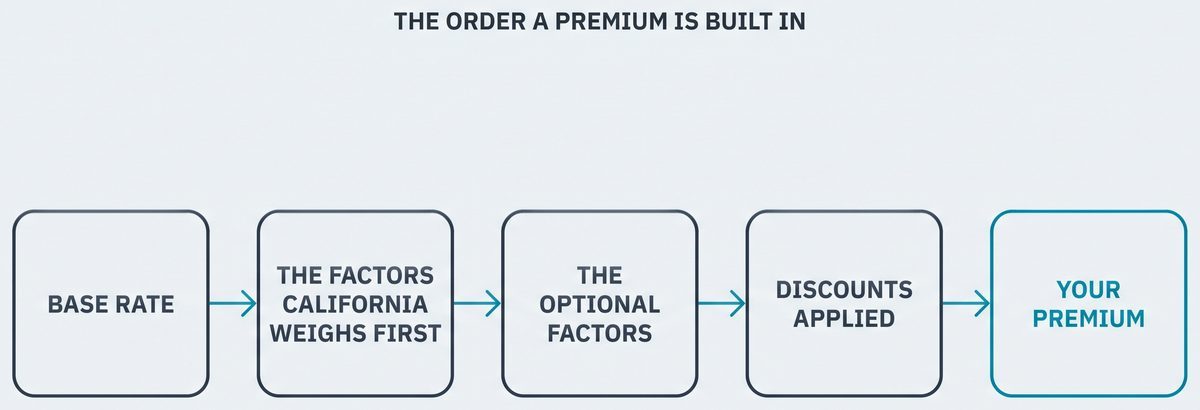 The order a premium is built in: base rate, then the factors California weighs first, then the optional factors, then discounts.